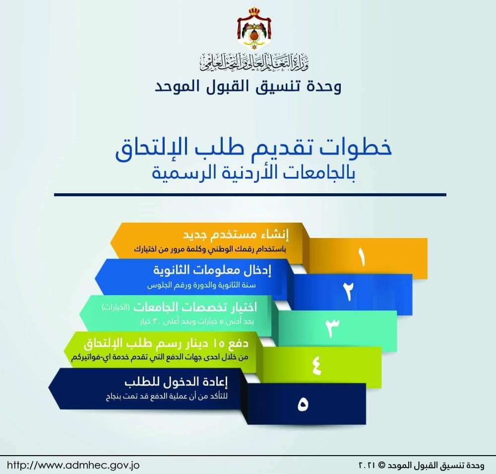 خطوات التقديم للجامعات الأردنية